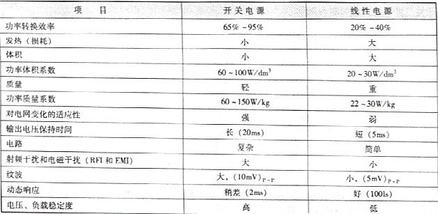 線(xiàn)性電源的主要性能