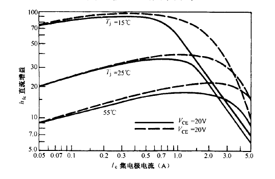 雙極型晶體管的直流增益曲線(xiàn)