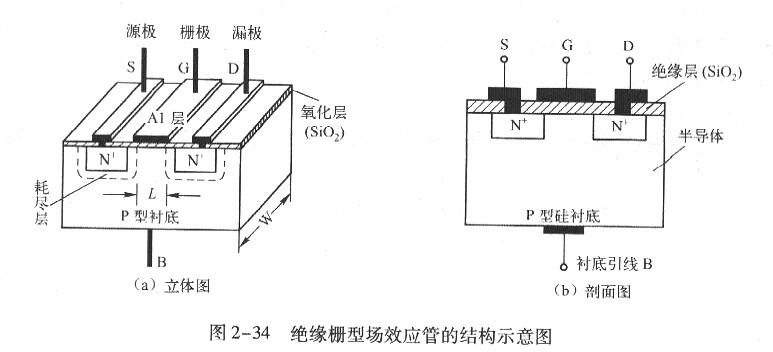 n溝道和p溝道增強型mos管的工作原理 場(chǎng)效應mos管