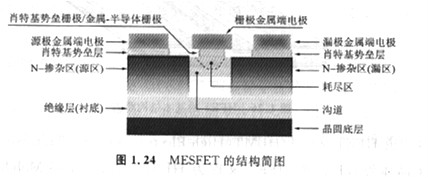 半導體MOSFET和MESFET有什么區別，基本原理是什么？