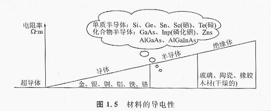 什么是N型、P型半導(dǎo)體，什么是N+型、P-型半導(dǎo)體，這兩個是有什么含義？