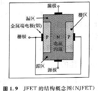 如何構(gòu)建一個可以控制溝道電流的柵極（區(qū)）呢！其實很簡單！