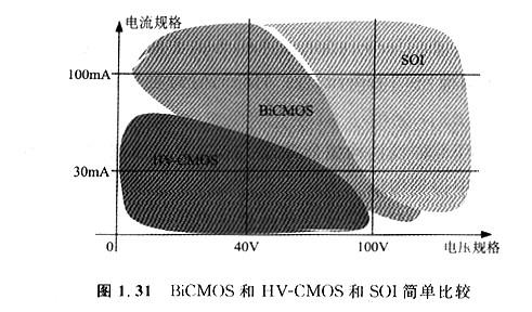 MOS的集成：CMOS、BICMOS/BIMOS、HV-CMOS這幾個型號是有什么區(qū)別