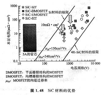 MOS器件的低電壓低規格趨勢｜材料新應用的方法