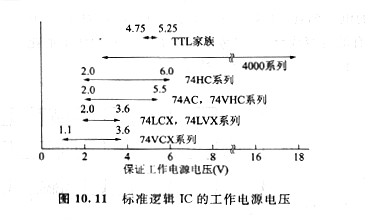 cmos低電壓下工作、CMOS規范邏輯IC的工作電源電壓范圍