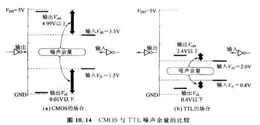 CMOS噪聲余量是由輸出振幅的最小值與輸入信號最小必要的振幅之差來(lái)做定義