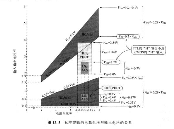 cmos、ttl電平輸入電壓，它們存在有兩種規格？