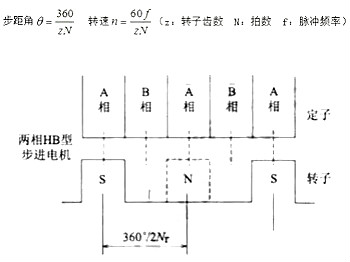 步進(jìn)電機工作原理