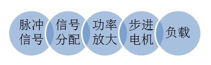 步進(jìn)馬達(dá)驅(qū)動(dòng)器-步進(jìn)電機(jī)步進(jìn)驅(qū)動(dòng)器工作原理詳解