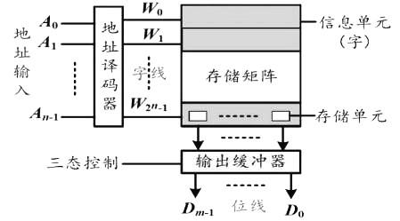 MOS管構(gòu)成的存儲矩陣-ROM與RAM重點(diǎn)分析-KIA MOS管