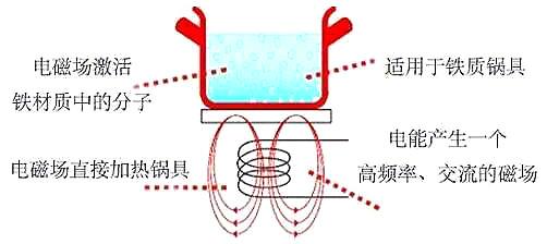 電磁爐場(chǎng)效應管