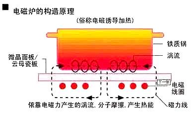 電磁爐場(chǎng)效應管