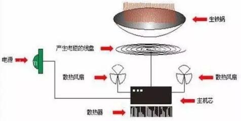 電磁爐場(chǎng)效應管