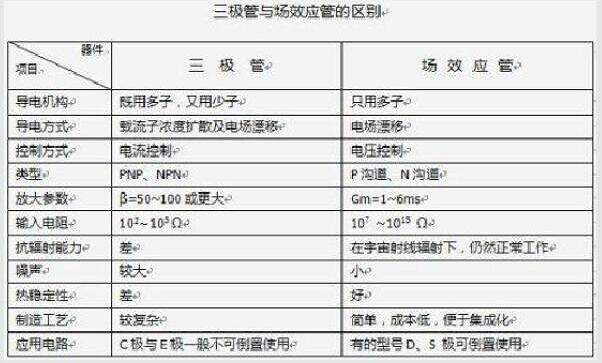 場(chǎng)效應管和三極管區別