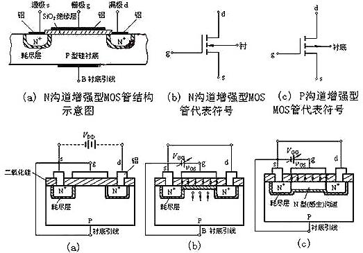 mos場(chǎng)效應管的基本結構