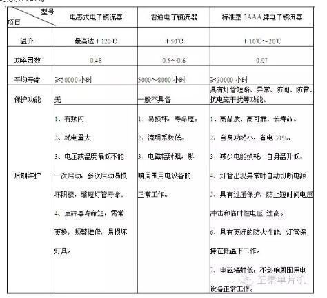 電子鎮(zhèn)流器工作原理及與其他鎮(zhèn)流器的區(qū)別、再教您如何選型-KIA MOS管