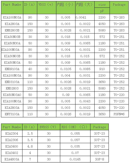 n溝道場(chǎng)效應管工作原理