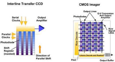 ccd傳感器和cmos區別-ccd與cmos傳感技術(shù)原理、作用及其區別對比詳解-KIA MOS管