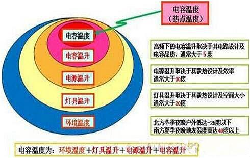 影響LED驅動(dòng)電源因素