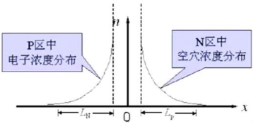 二極管，肖特基二極管,快恢復二極管