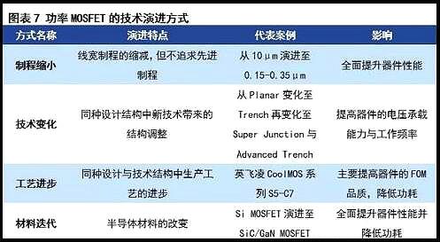 MOS管現狀與挑戰