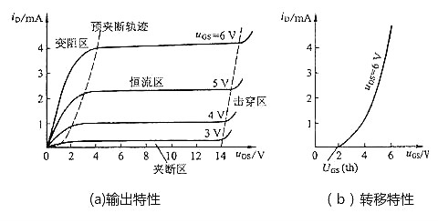 MOS管,場(chǎng)效應管,MOS管四個(gè)區域