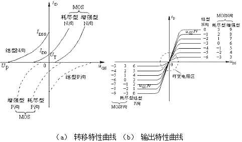 場(chǎng)效應管伏安特性曲線(xiàn)