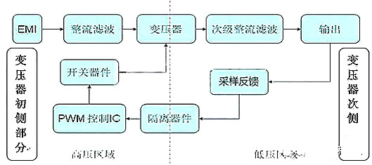 開(kāi)關(guān)電源正激與反激的區別