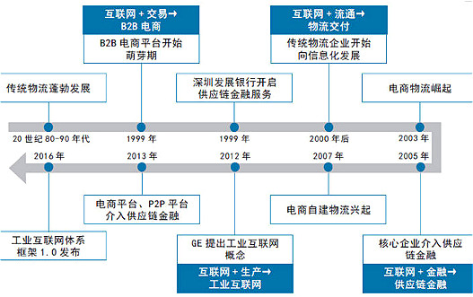 產(chǎn)業(yè)互聯(lián)網(wǎng)