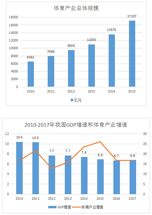 中國體育產(chǎn)業(yè)現狀