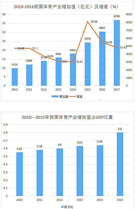 中國體育產(chǎn)業(yè)現狀