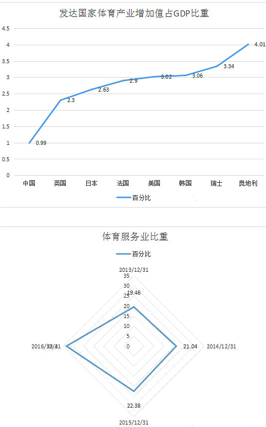 中國體育產(chǎn)業(yè)現狀