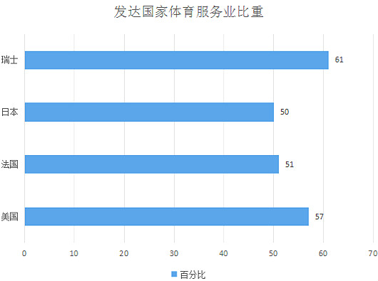 中國體育產(chǎn)業(yè)現狀