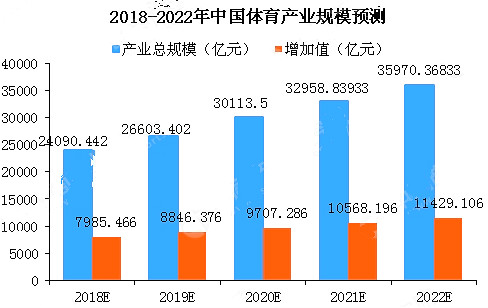 中國體育產(chǎn)業(yè)現狀