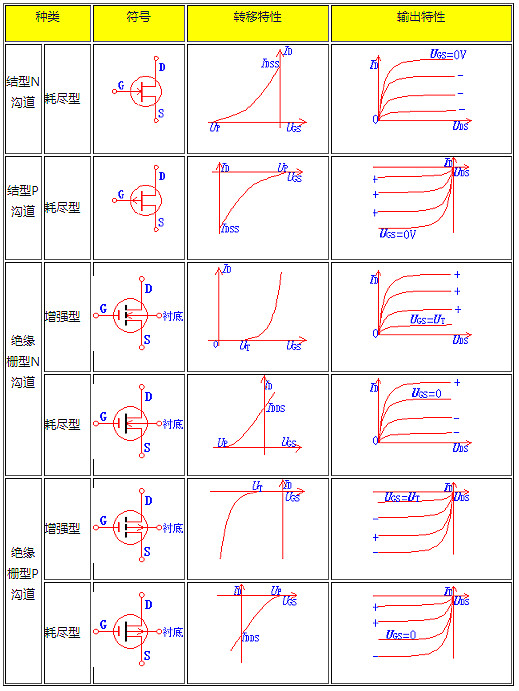 場(chǎng)效應管,場(chǎng)效應管主要參數,場(chǎng)效應管特點(diǎn)