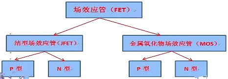 半導體技術(shù)知識-半導體元器件FET場效應管分類及其技術(shù)詳解-KIA MOS管