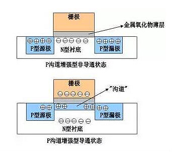 mos管的結構圖及工作原理（N溝道與P溝道）圖解詳情-KIA MOS管