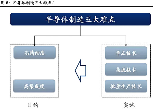 半導體,半導體制造難在哪里