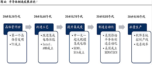 半導體制造發(fā)展歷史與幾大難點-半導體制造難在哪里-KIA MOS管