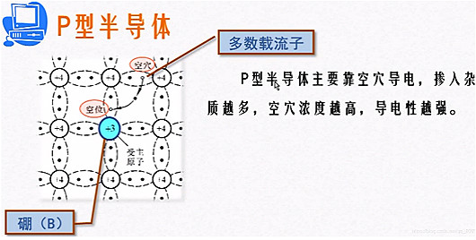 p型半導(dǎo)體、N型半導(dǎo)體圖解（形成、定義、區(qū)別）-KIA MOS管