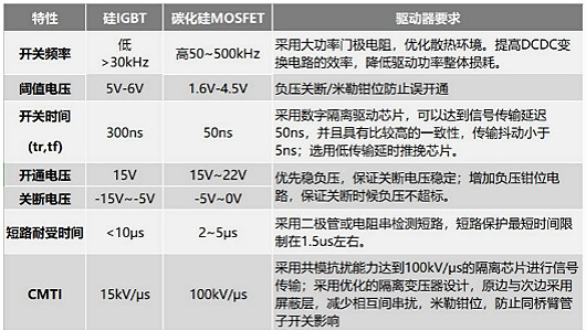 碳化硅mosfet驅動(dòng)