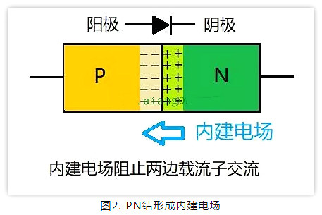 PN結,二極管