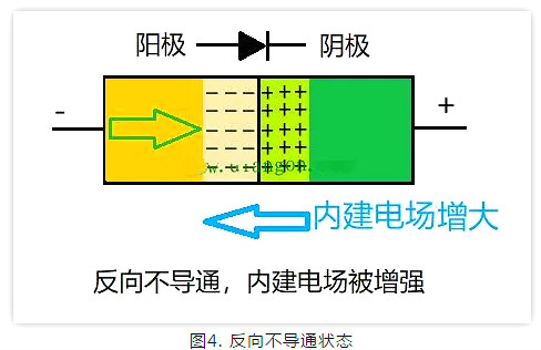 PN結,二極管