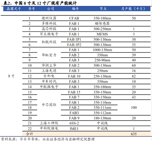 8寸晶圓,功率,電源IC,驅動(dòng)IC