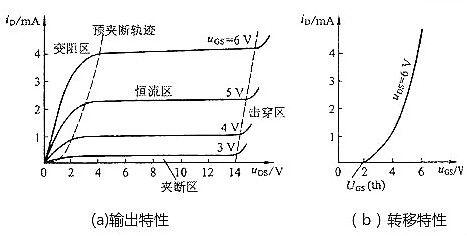 判斷場(chǎng)效應管工作區域