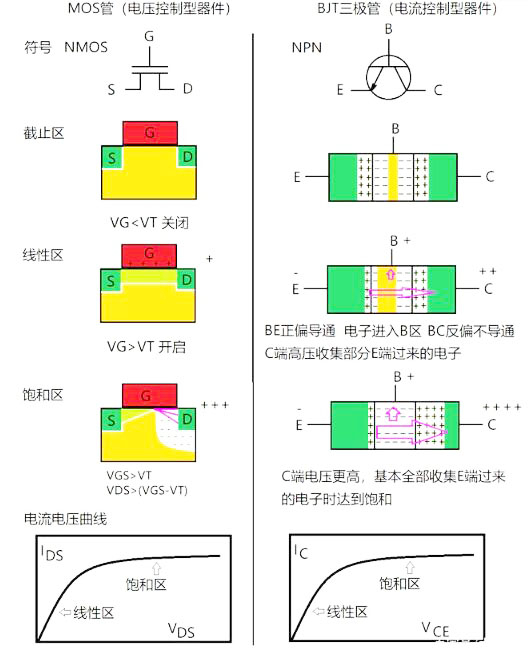 MOS管和三極管區別