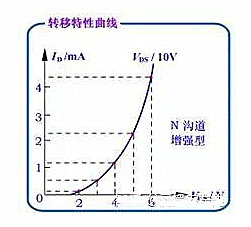 增強型絕緣柵場(chǎng)效應管