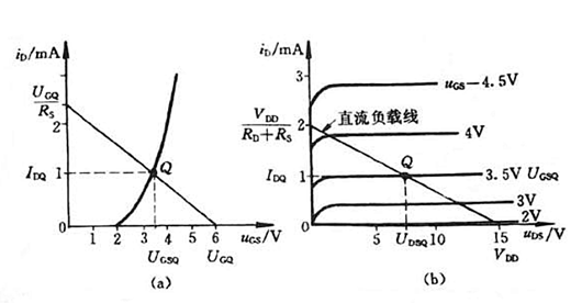 場(chǎng)效應管靜態(tài)工作點(diǎn)