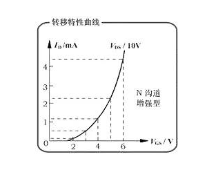 MOS管工作原理詳解：各種mos管的轉移特性曲線(xiàn)分析-KIA MOS管