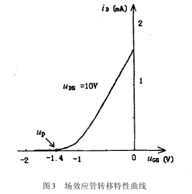 場(chǎng)效應管夾斷電壓